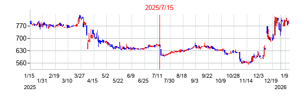 2025年7月15日決算発表前後のの株価の動き方