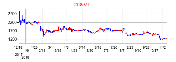 2018年5月11日決算発表前後のの株価の動き方