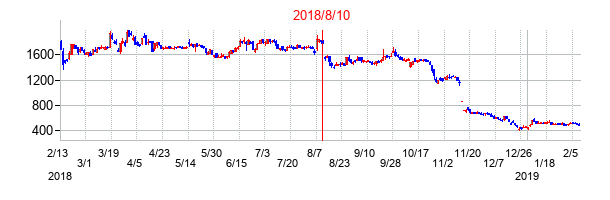2018年8月10日決算発表前後のの株価の動き方
