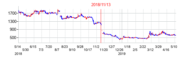 2018年11月13日決算発表前後のの株価の動き方