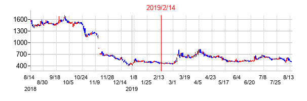 2019年2月14日決算発表前後のの株価の動き方