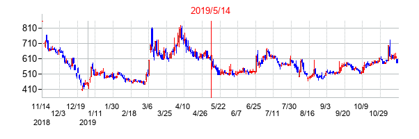 2019年5月14日決算発表前後のの株価の動き方
