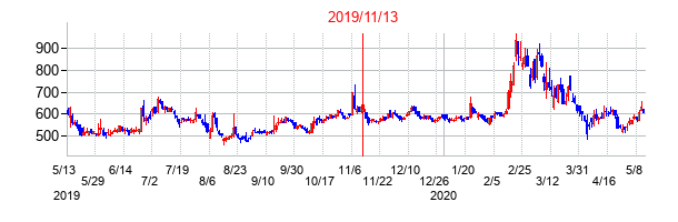 2019年11月13日決算発表前後のの株価の動き方