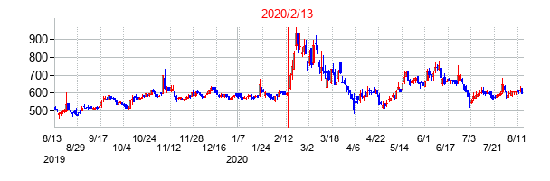 2020年2月13日決算発表前後のの株価の動き方