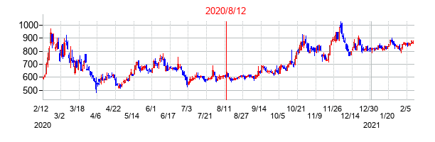 2020年8月12日決算発表前後のの株価の動き方
