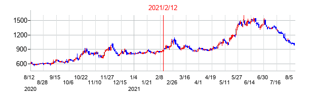 2021年2月12日決算発表前後のの株価の動き方