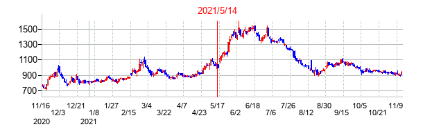 2021年5月14日決算発表前後のの株価の動き方
