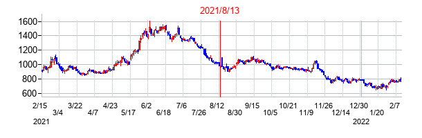 2021年8月13日決算発表前後のの株価の動き方