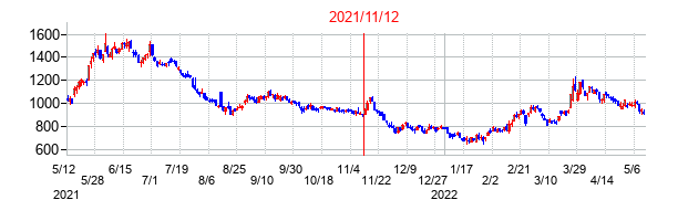 2021年11月12日決算発表前後のの株価の動き方