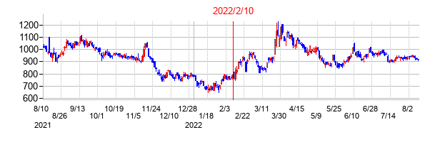 2022年2月10日決算発表前後のの株価の動き方