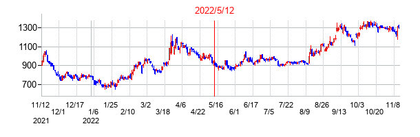 2022年5月12日決算発表前後のの株価の動き方