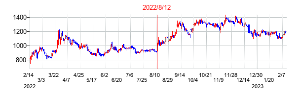 2022年8月12日決算発表前後のの株価の動き方
