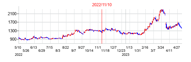 2022年11月10日決算発表前後のの株価の動き方