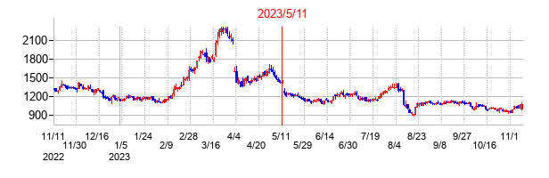 2023年5月11日決算発表前後のの株価の動き方