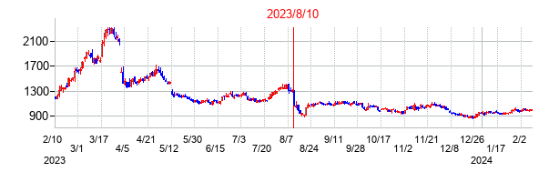 2023年8月10日決算発表前後のの株価の動き方