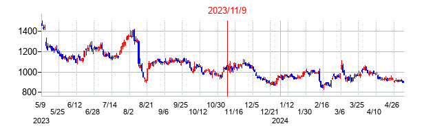 2023年11月9日決算発表前後のの株価の動き方