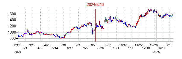 2024年8月13日決算発表前後のの株価の動き方