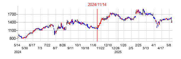 2024年11月14日決算発表前後のの株価の動き方