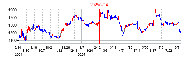 2025年2月14日決算発表前後のの株価の動き方