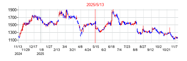 2025年5月13日決算発表前後のの株価の動き方