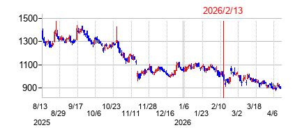 2026年2月13日決算発表前後のの株価の動き方