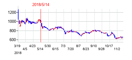 2018年5月14日決算発表前後のの株価の動き方
