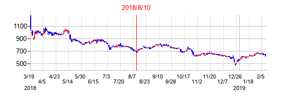 2018年8月10日決算発表前後のの株価の動き方
