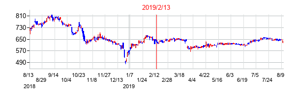 2019年2月13日決算発表前後のの株価の動き方