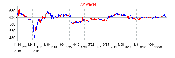 2019年5月14日決算発表前後のの株価の動き方