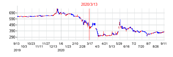 2020年3月13日決算発表前後のの株価の動き方