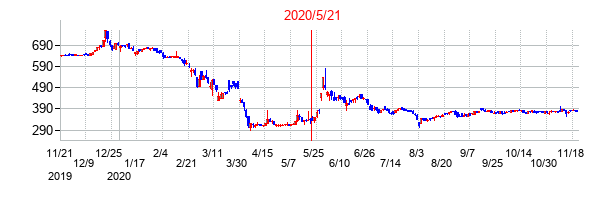 2020年5月21日決算発表前後のの株価の動き方