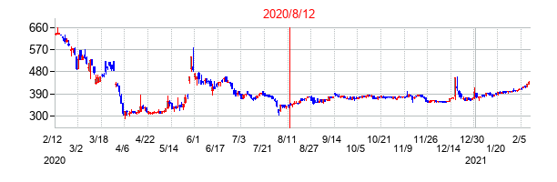 2020年8月12日決算発表前後のの株価の動き方