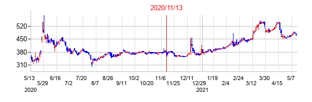 2020年11月13日決算発表前後のの株価の動き方