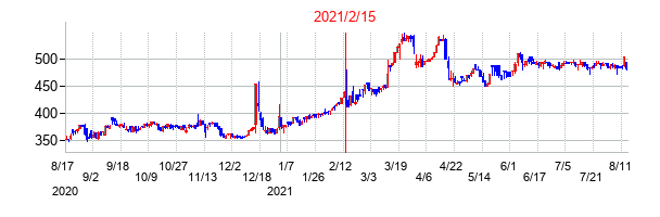 2021年2月15日決算発表前後のの株価の動き方