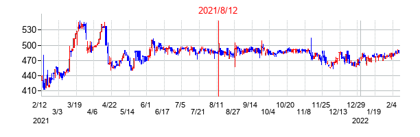 2021年8月12日決算発表前後のの株価の動き方