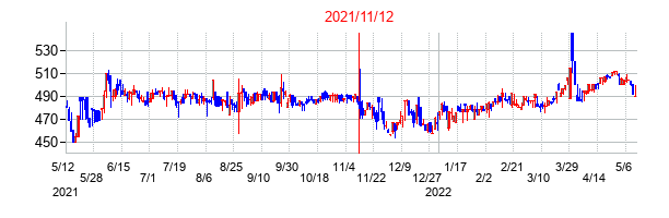 2021年11月12日決算発表前後のの株価の動き方