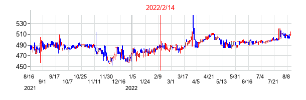 2022年2月14日決算発表前後のの株価の動き方