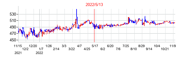 2022年5月13日決算発表前後のの株価の動き方