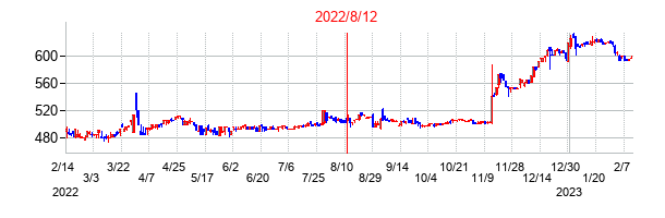 2022年8月12日決算発表前後のの株価の動き方