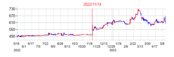2022年11月14日決算発表前後のの株価の動き方