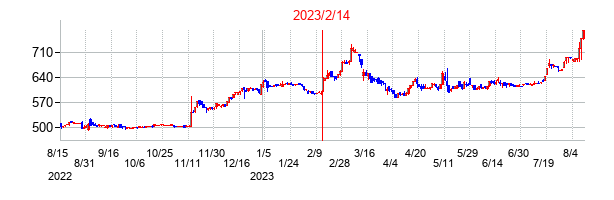 2023年2月14日決算発表前後のの株価の動き方