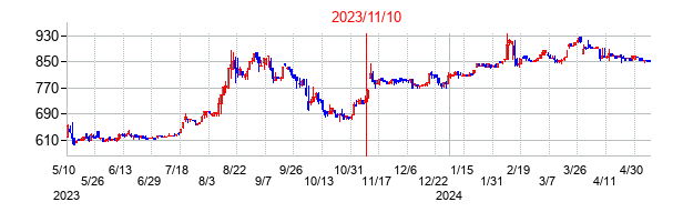 2023年11月10日決算発表前後のの株価の動き方