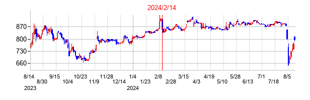 2024年2月14日決算発表前後のの株価の動き方