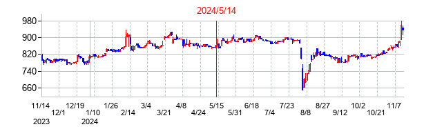 2024年5月14日決算発表前後のの株価の動き方