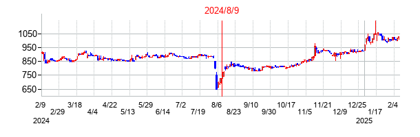 2024年8月9日決算発表前後のの株価の動き方
