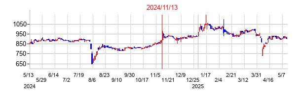 2024年11月13日決算発表前後のの株価の動き方