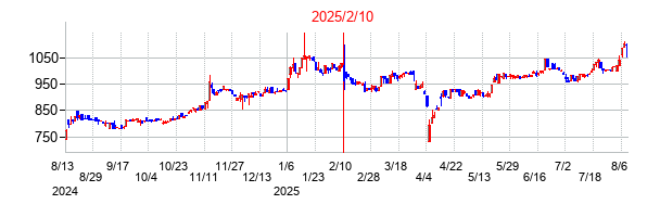 2025年2月10日決算発表前後のの株価の動き方
