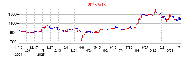 2025年5月13日決算発表前後のの株価の動き方
