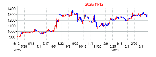 2025年11月12日決算発表前後のの株価の動き方