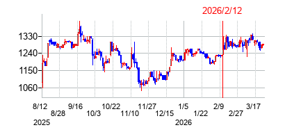 2026年2月12日決算発表前後のの株価の動き方